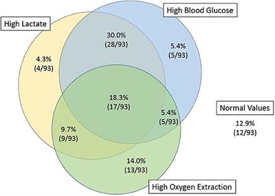 Association Between Lactates, Blood Glucose, and Systemic Oxygen Delivery in Children After Cardiopulmonary Bypass